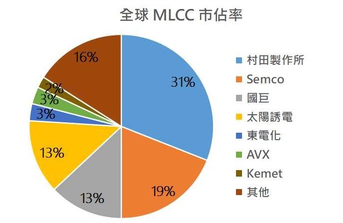 全球貼片電容（MLCC） 產業(yè)分布